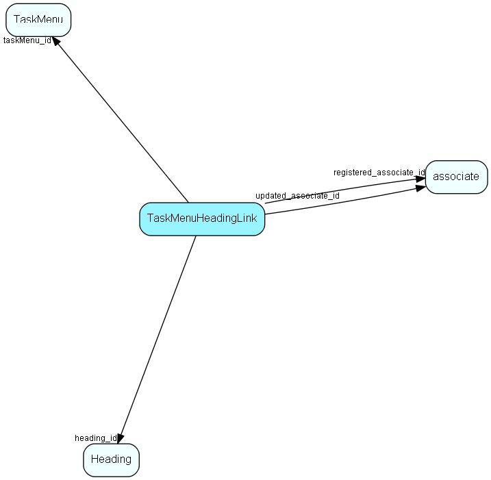 TaskMenuHeadingLink table relationship diagram