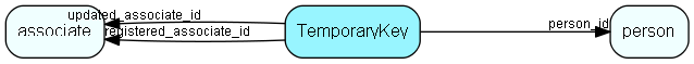 TemporaryKey table relationship diagram