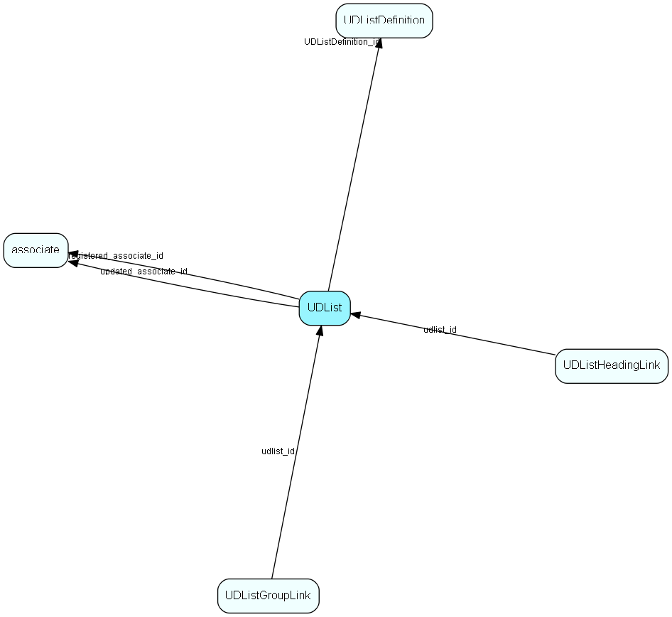 UDList table relationship diagram