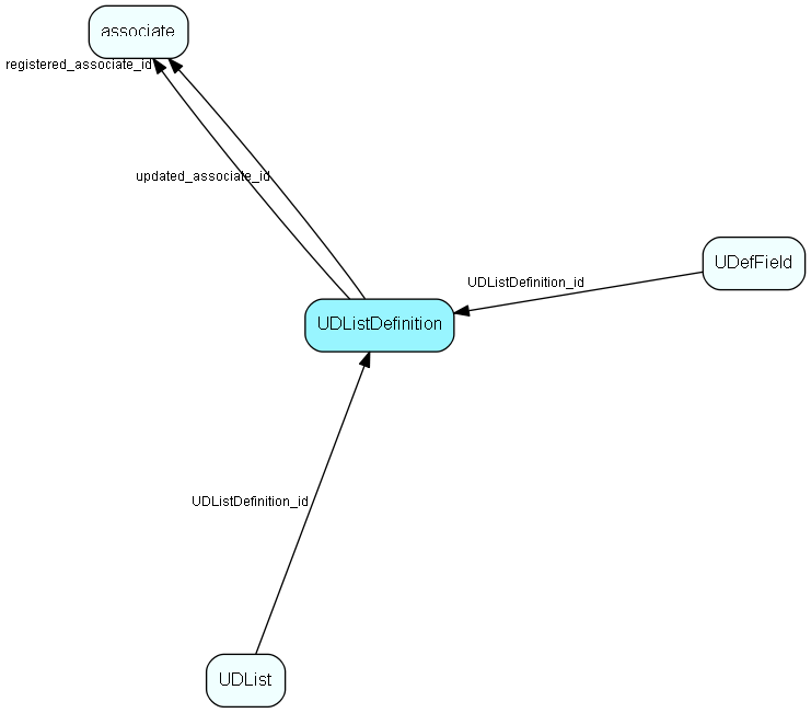 UDListDefinition table relationship diagram