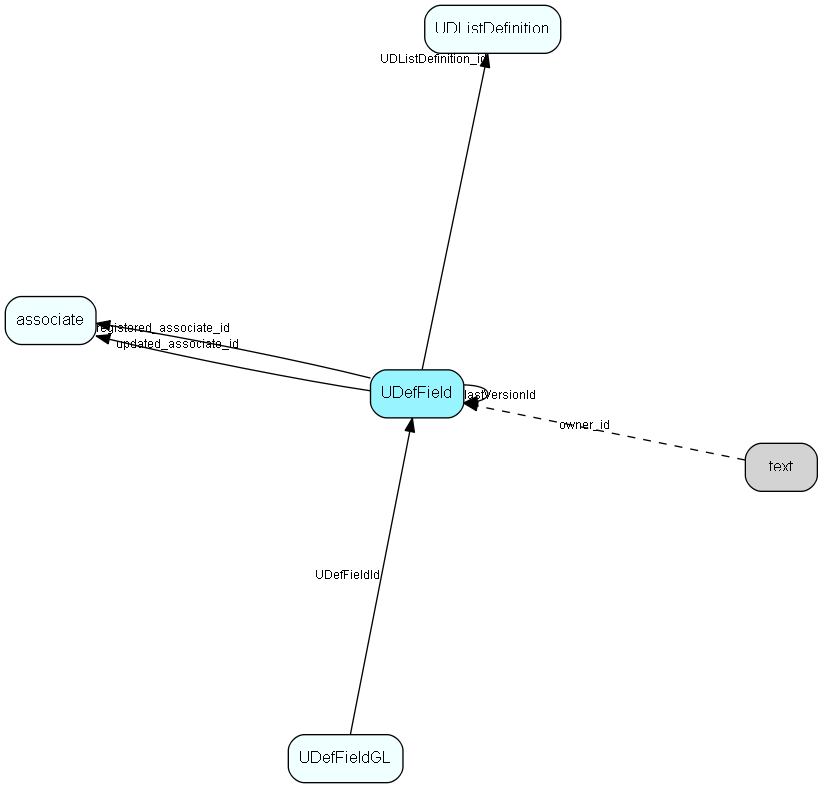 UDefField table relationship diagram