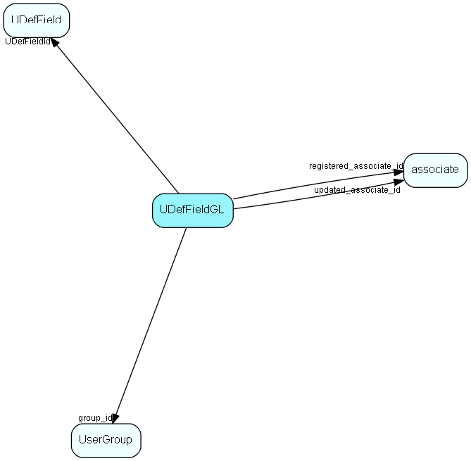 UDefFieldGL table relationship diagram