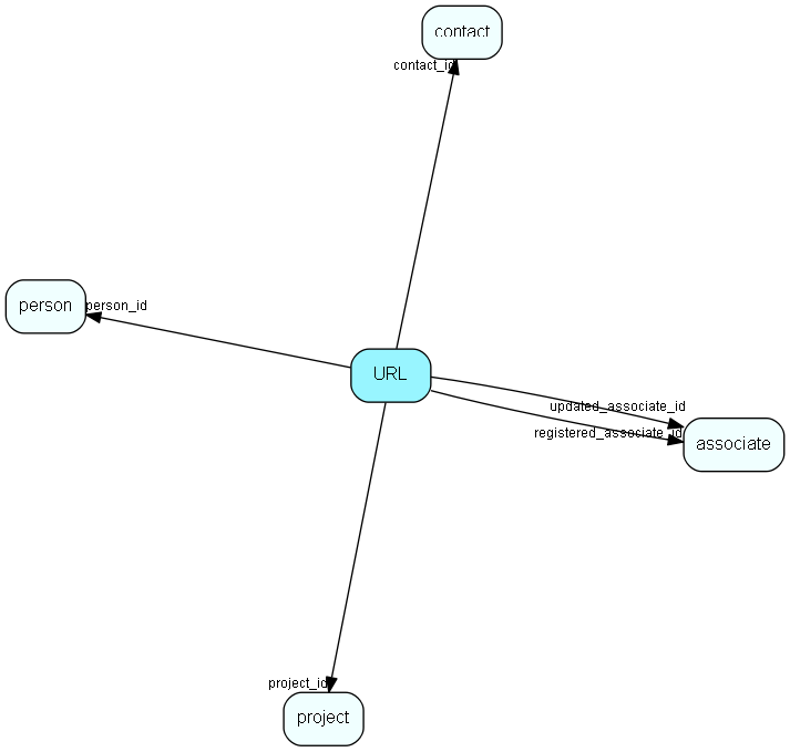 URL table relationship diagram