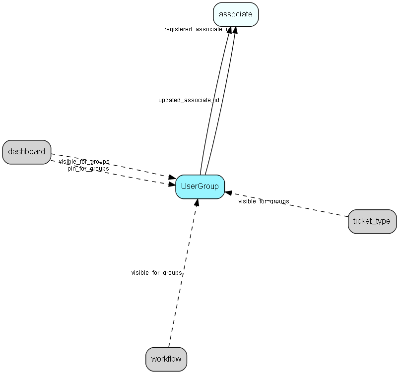 UserGroup table relationship diagram