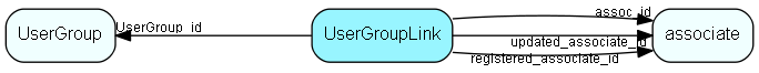 UserGroupLink table relationship diagram