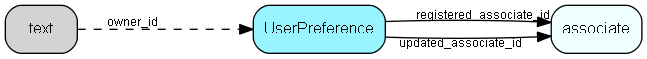 UserPreference table relationship diagram