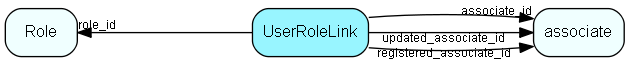 UserRoleLink table relationship diagram