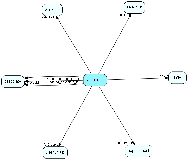 VisibleFor table relationship diagram