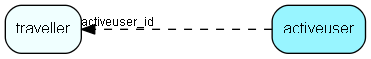 activeuser table relationship diagram