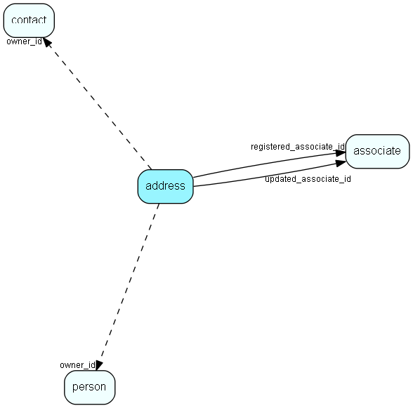 address table relationship diagram