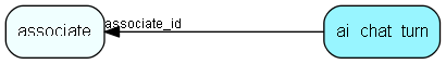 ai_chat_turn table relationship diagram