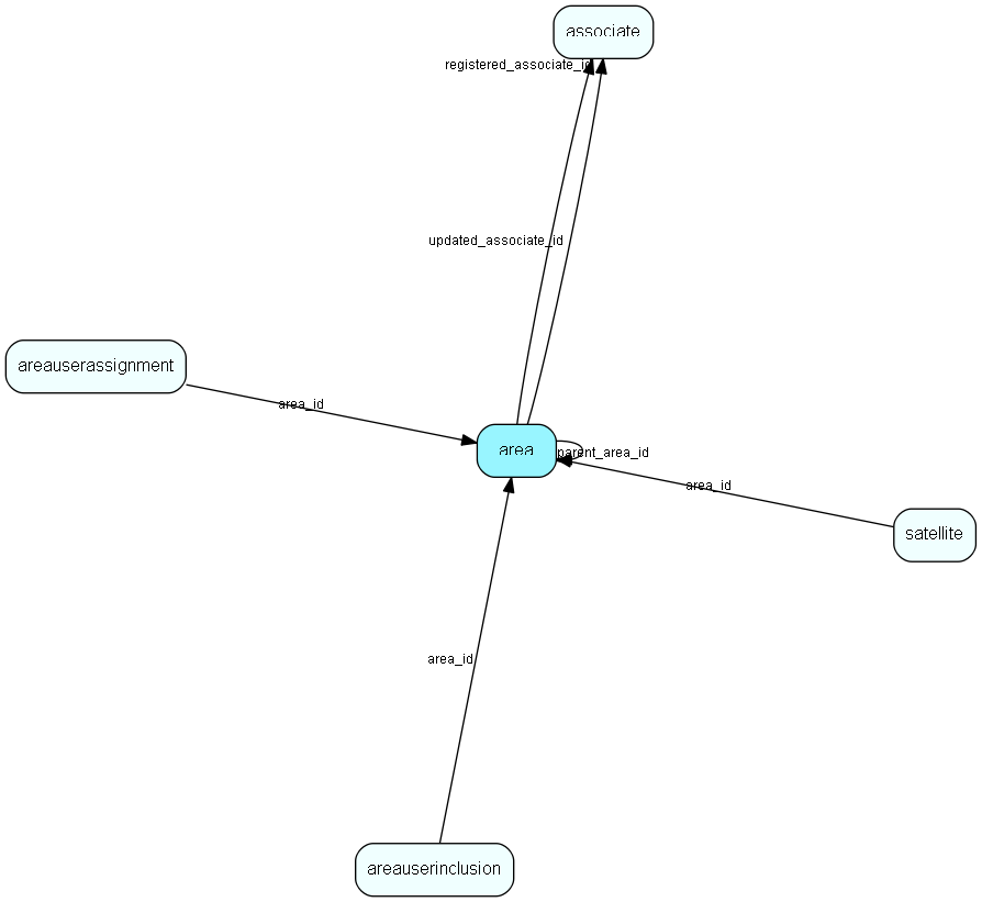area table relationship diagram