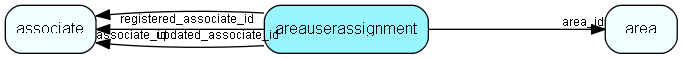 areauserassignment table relationship diagram
