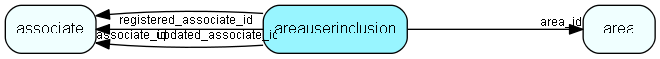 areauserinclusion table relationship diagram