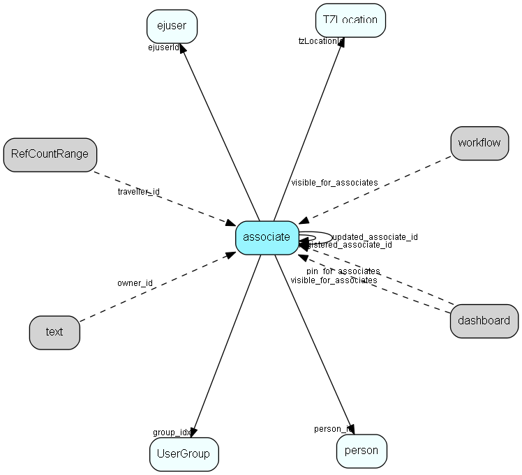 associate table relationship diagram