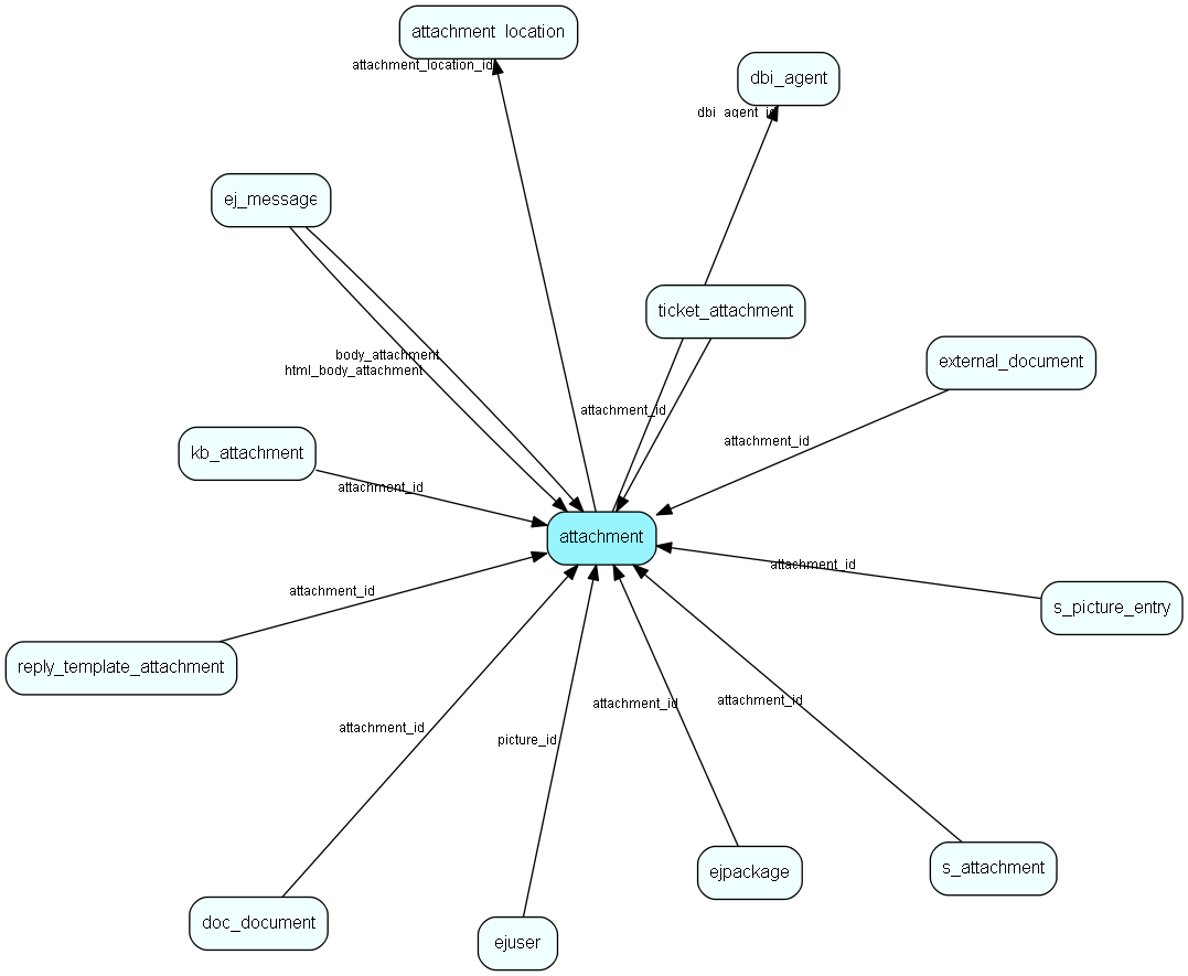 attachment table relationship diagram