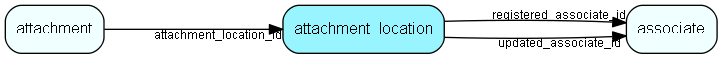attachment_location table relationship diagram