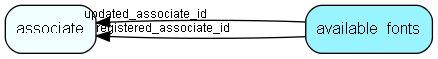 available_fonts table relationship diagram