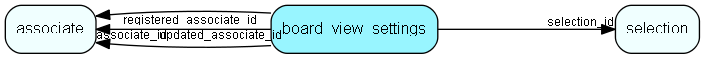 board_view_settings table relationship diagram
