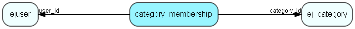 category_membership table relationship diagram