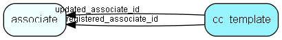 cc_template table relationship diagram