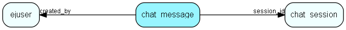 chat_message table relationship diagram