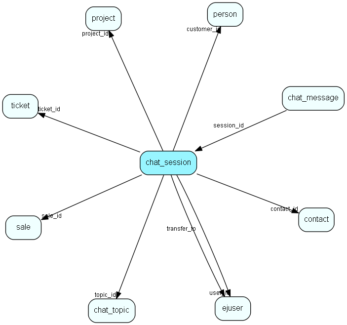 chat_session table relationship diagram