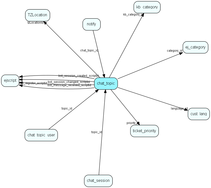 chat_topic table relationship diagram