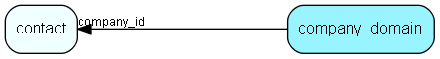 company_domain table relationship diagram