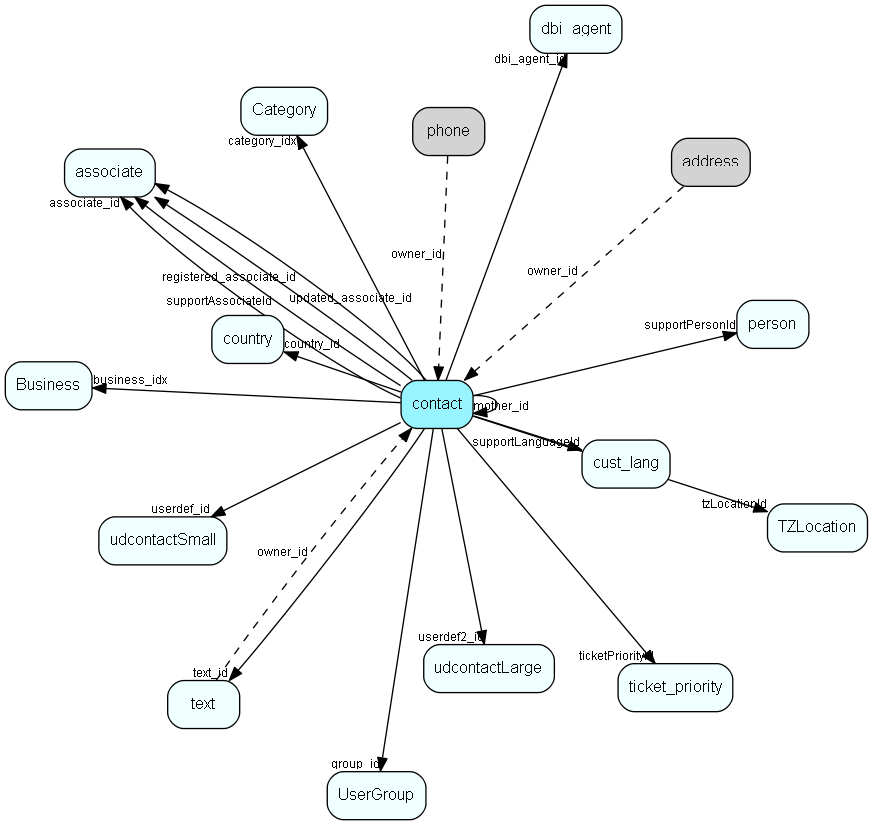 contact table relationship diagram