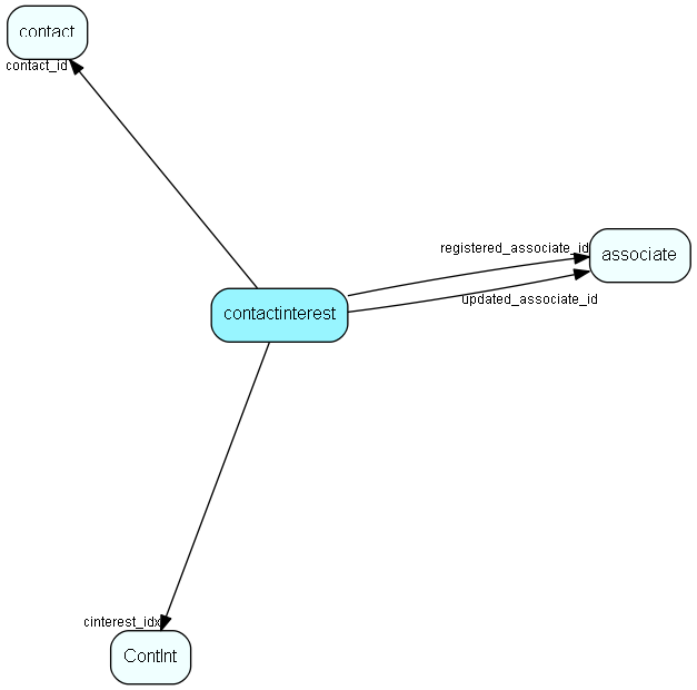 contactinterest table relationship diagram
