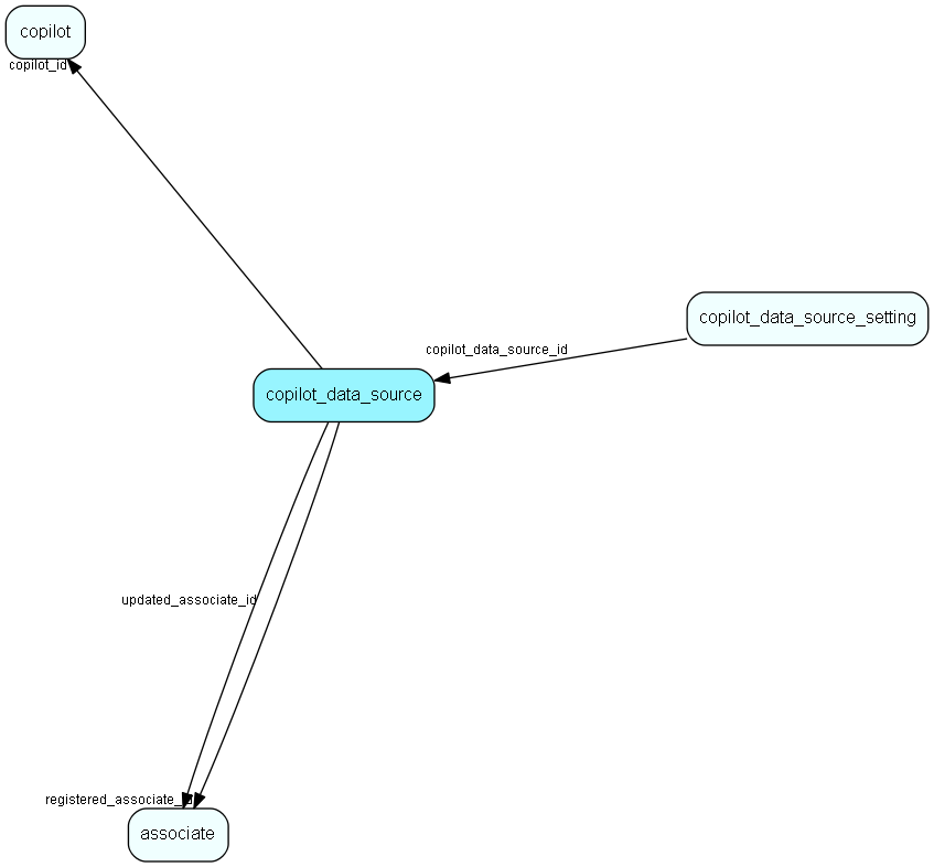 copilot_data_source table relationship diagram