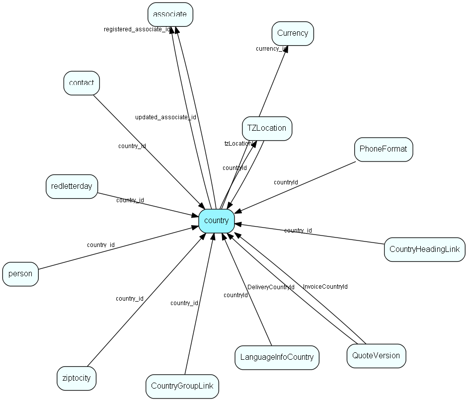 country table relationship diagram