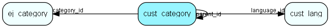 cust_category table relationship diagram