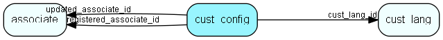 cust_config table relationship diagram