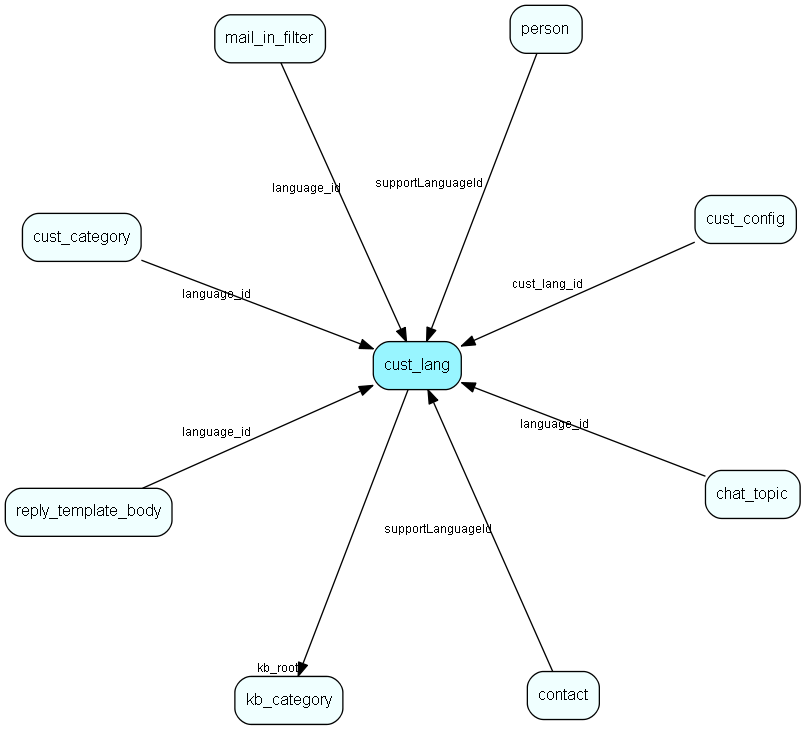 cust_lang table relationship diagram