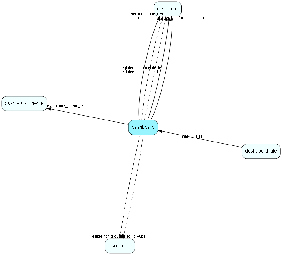 dashboard table relationship diagram