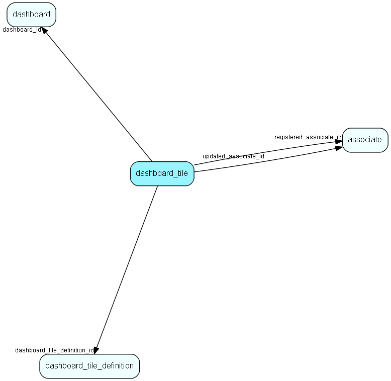 dashboard_tile table relationship diagram