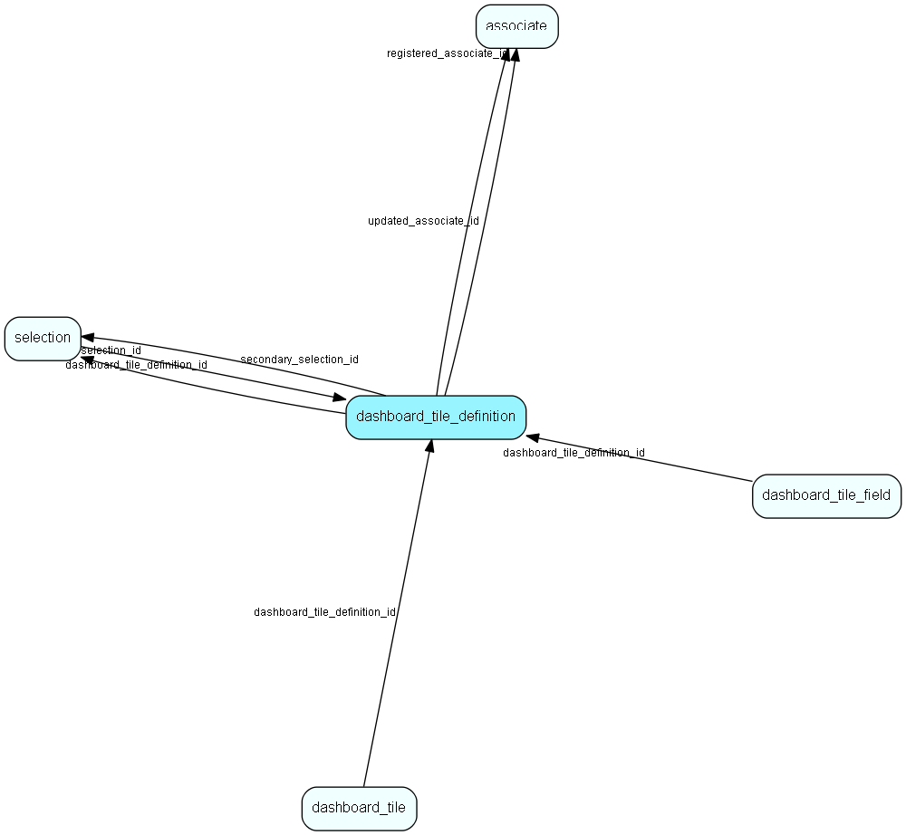 dashboard_tile_definition table relationship diagram