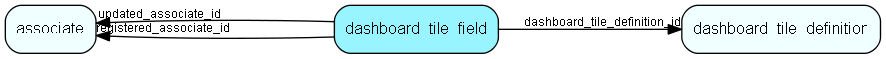 dashboard_tile_field table relationship diagram