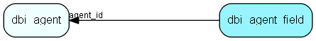 dbi_agent_field table relationship diagram