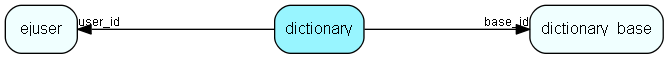 dictionary table relationship diagram