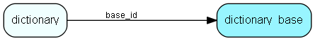 dictionary_base table relationship diagram