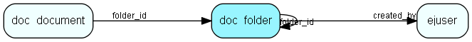 doc_folder table relationship diagram