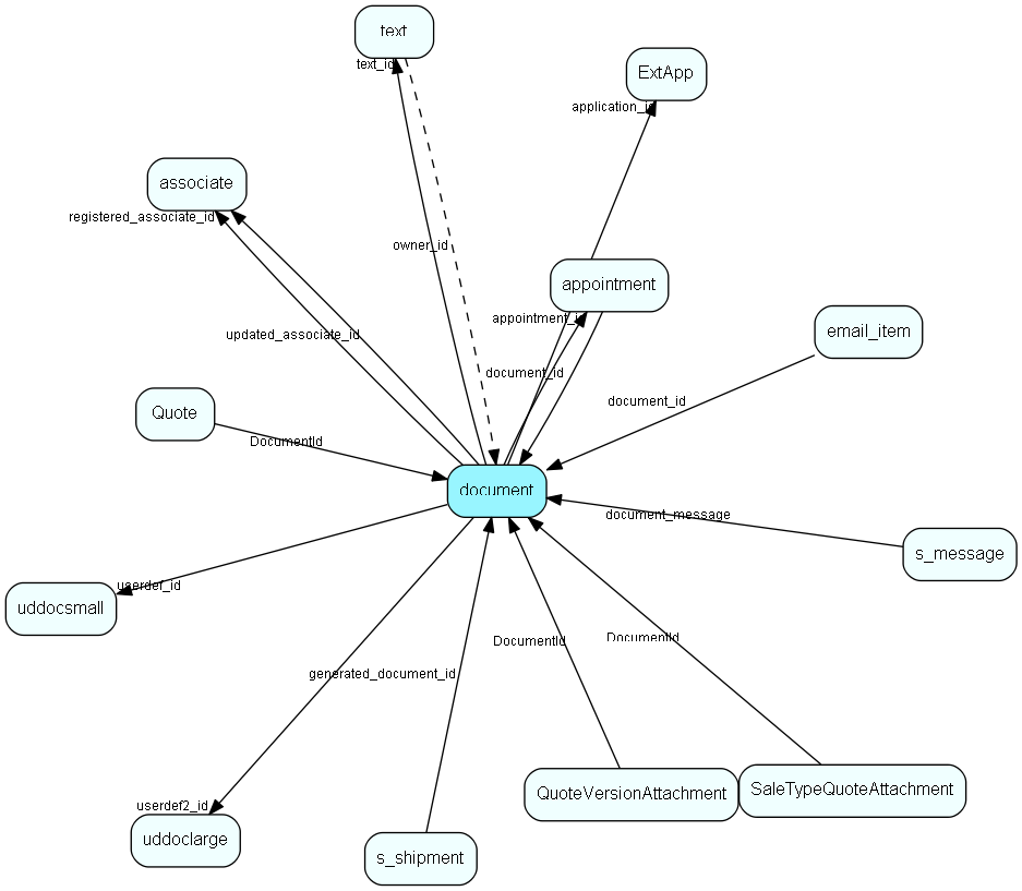 document table relationship diagram