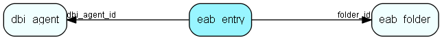 eab_entry table relationship diagram