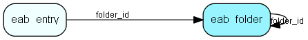 eab_folder table relationship diagram