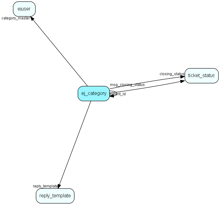 ej_category table relationship diagram