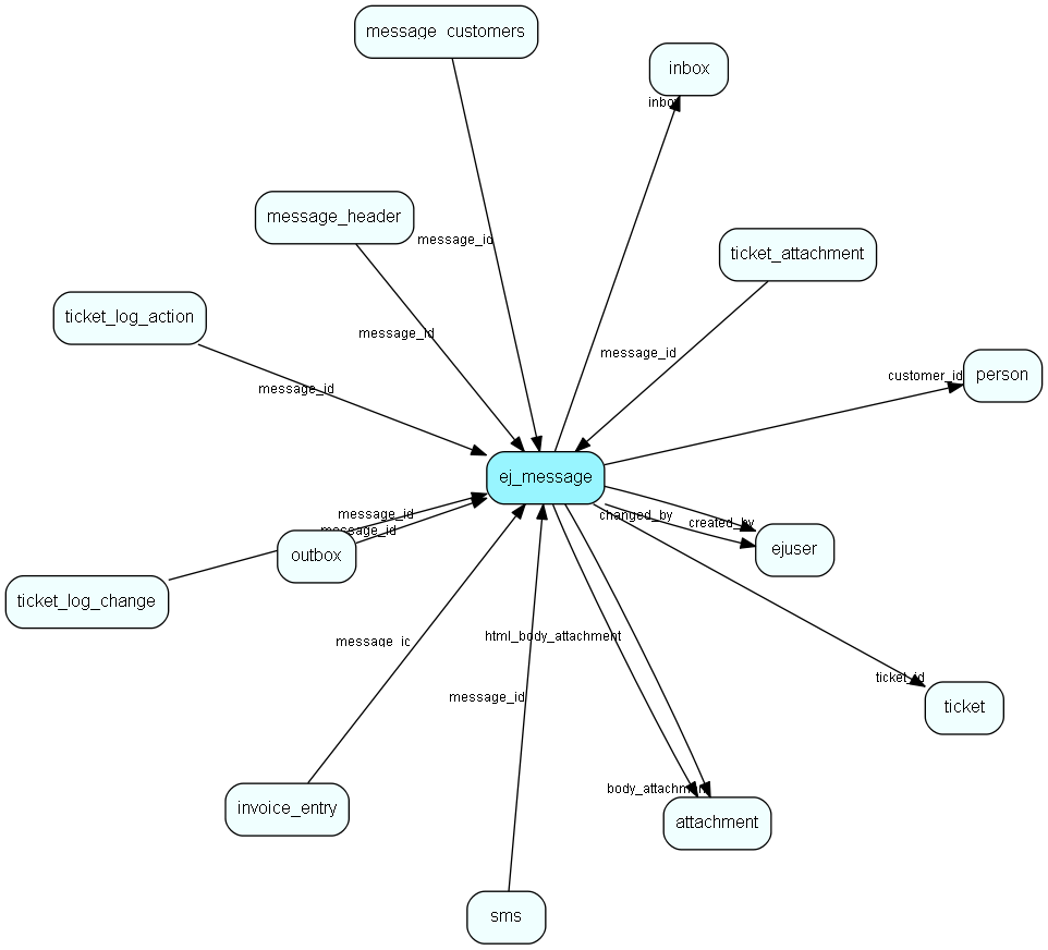 ej_message table relationship diagram