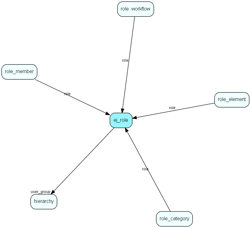 ej_role table relationship diagram